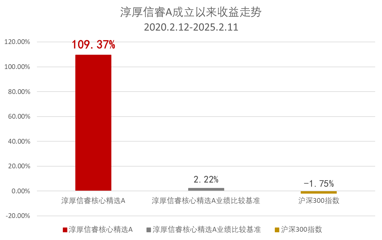 淳厚信睿：五年磨一剑，如今锋芒毕现