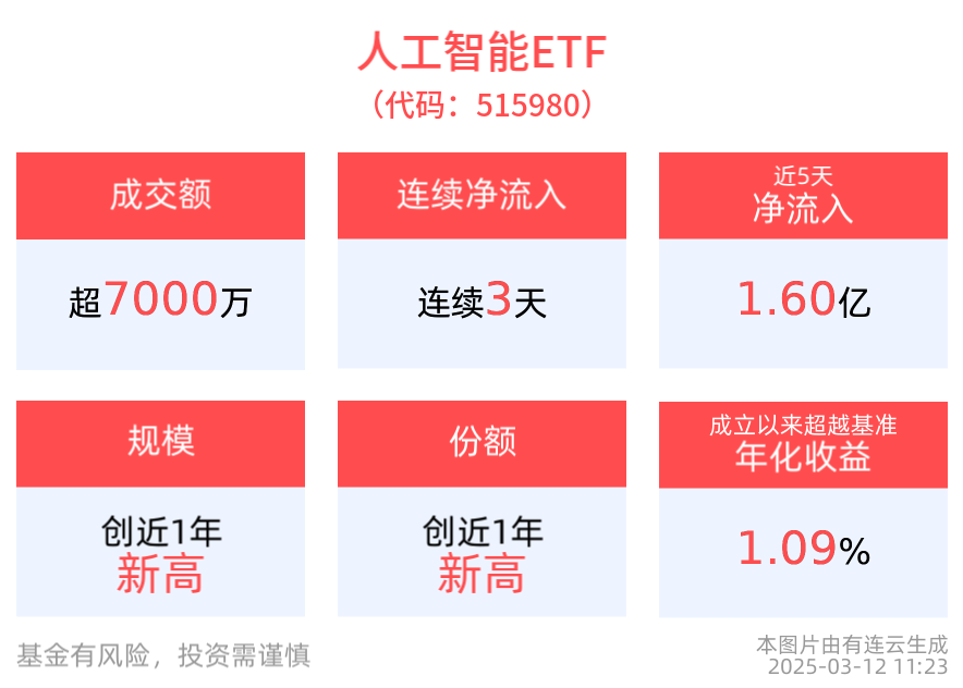 浙江AI产业大会即将召开，人工智能ETF(515980)连续3天净流入，规模、份额均创近1年新高！