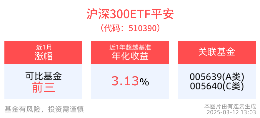 消费品需求改善趋势有望延续，沪深300ETF平安(510390)备受关注，中证500ETF平安(510590)冲击3连涨