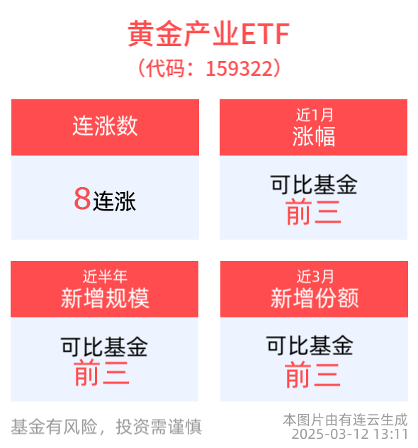 黄金产业ETF(159322)冲击8连涨，黄金板块有望迎来估值重塑