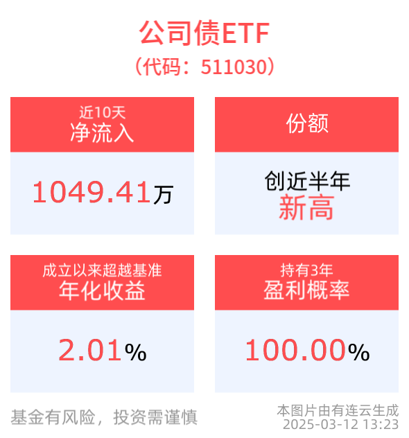 平安债券ETF三剑客备受资金关注，公司债ETF(511030)最新份额创近半年新高，国开债券ETF(159651)近3月规模、份额增长显著