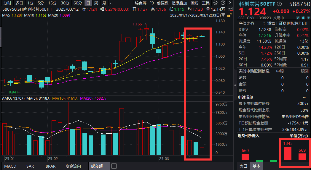 英伟达GTC大会下周举行！海光信息大涨超5%，科创芯片50ETF(588750)冲高，一度涨超1%！Manus又有大消息