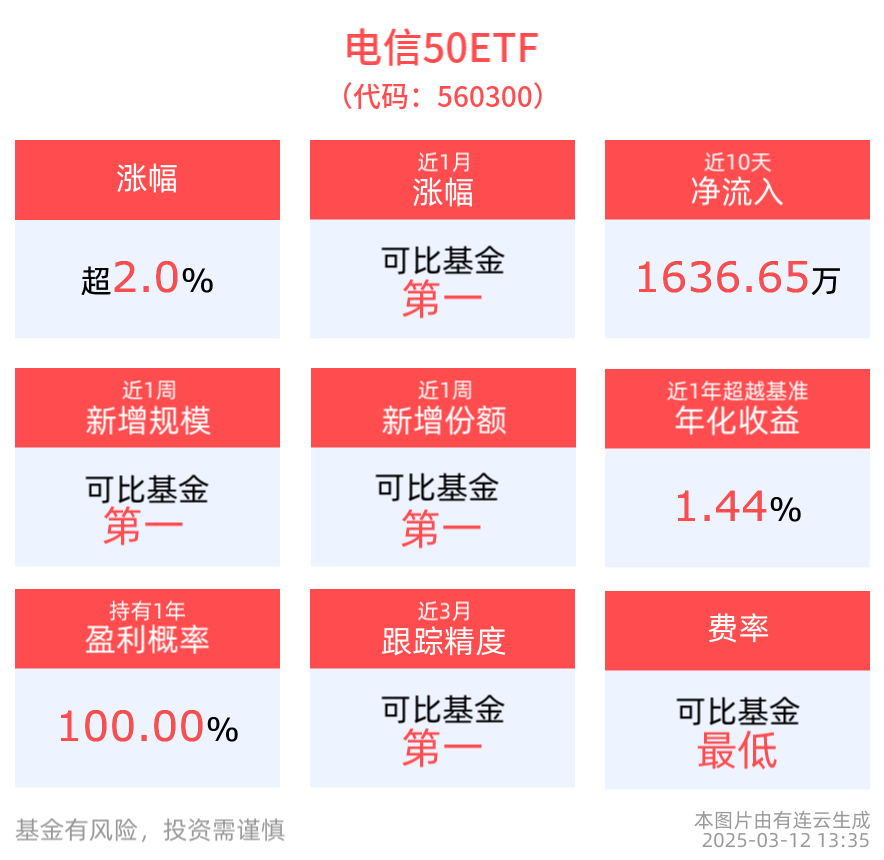 电信板块午后强势拉升，银之杰、中兴通讯涨超6%，电信50ETF(560300)涨超2%，近1周规模、份额增长显著