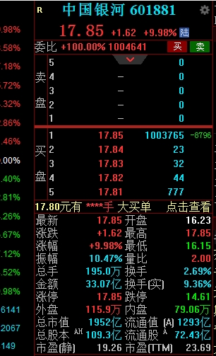 传闻的并购重组又有新动向？券商股午后持续拉升，中国银河一度涨停，封单一度超过100万手，中金大涨7%