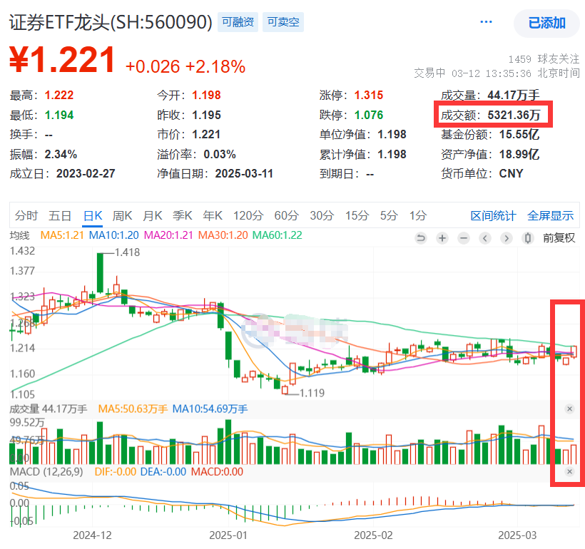 券商股异动飙升！中国银河一度涨停，“牛市旗手”证券ETF龙头(560090)涨超2%！