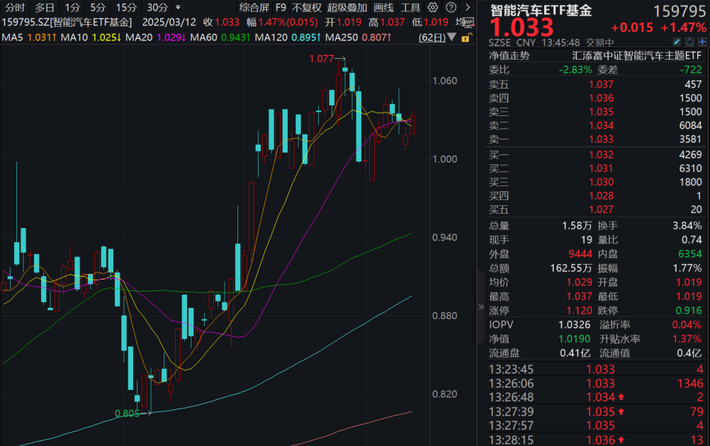 一夜大涨50%！禾赛科技业绩大增！获奔驰订单？官方回应！智能汽车ETF基金(159795)一度涨近2%