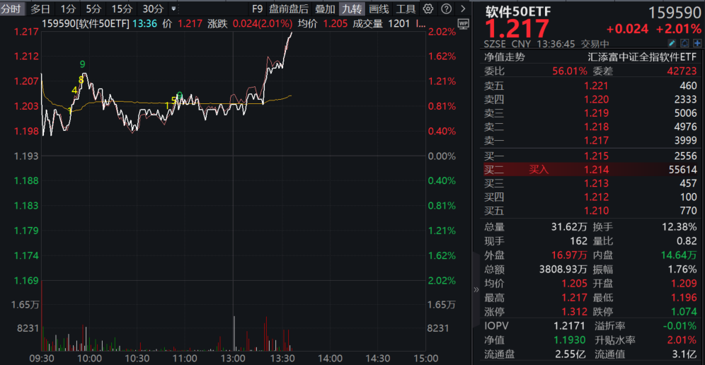 浙江AI产业重磅会议将至，软件板块午后直线拉升，顺网科技涨超13%，软件50ETF(159590)盘中涨超2%，连续5日资金净流入！