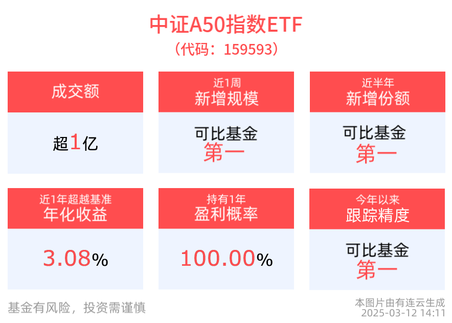 中国资产走出显著单边行情，平安中证A50ETF(159593)近半年新增份额居同类第一，恒生中国企业ETF(159960)近1周规模增长显著