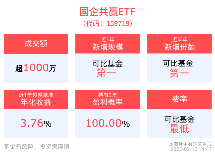 将多措并举推动中央企业数据要素市场化价值化，国企共赢ETF(159719)近1年新增规模居可比基金首位