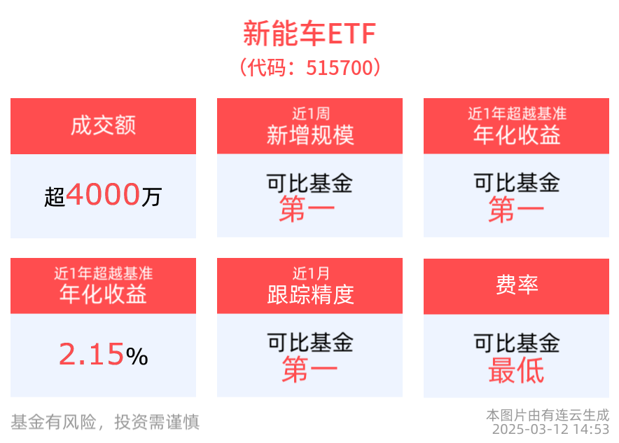 新能源汽车产销延续快速增长态势，新能车ETF(515700)近1周规模增长显著