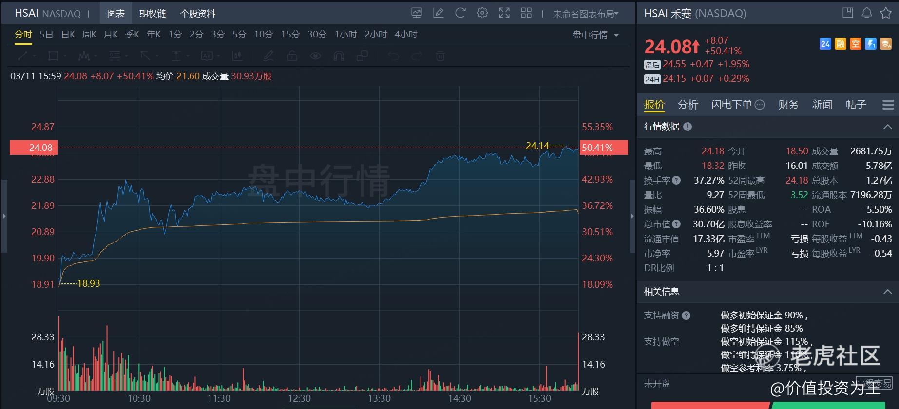 激光雷达第一股迎来爆炸式增长！