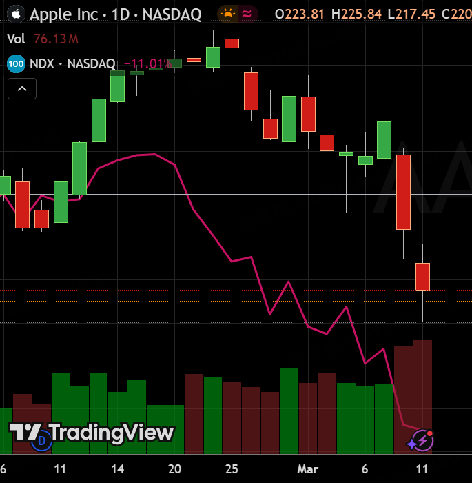 AAPL第二日大跌，有巴菲特的功劳吗？