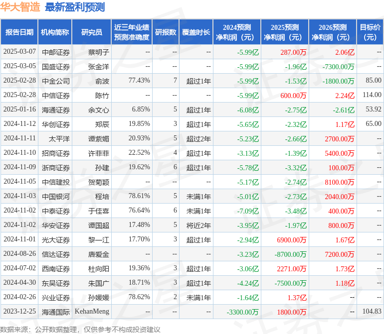 华大智造：华夏基金管理有限公司、光大保德信基金管理有限公司等多家机构于3月1日调研我司
