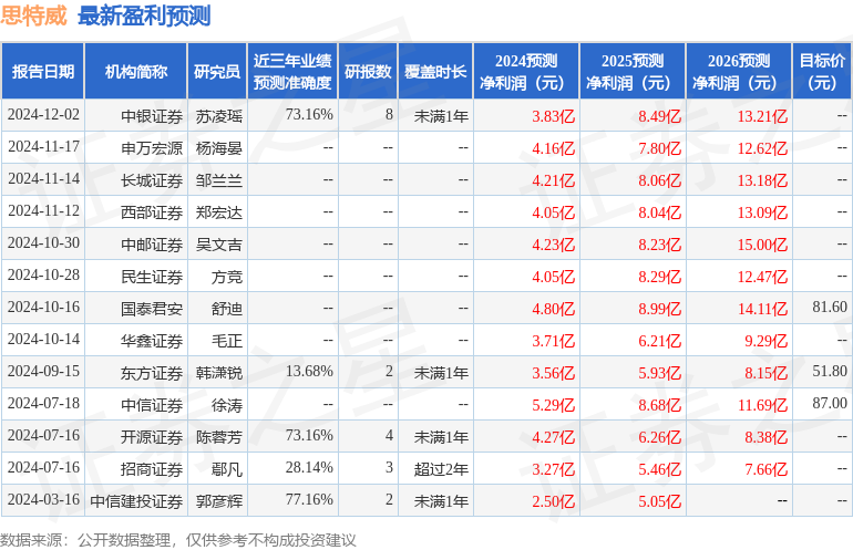 思特威：3月4日接受机构调研，东吴证券、富国基金等多家机构参与