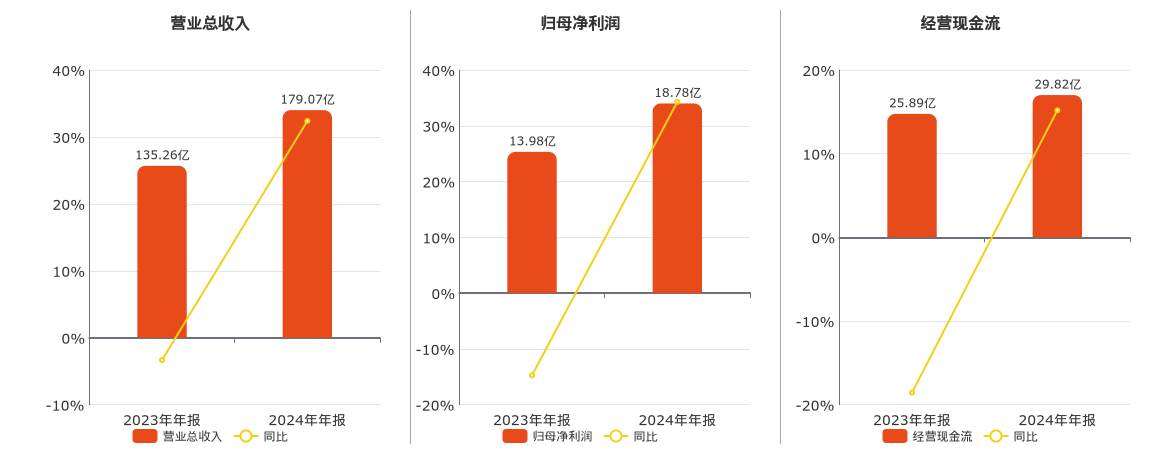深南电路(002916.SZ)：2024年年报净利润为18.78亿元、同比较去年同期上涨34.29%