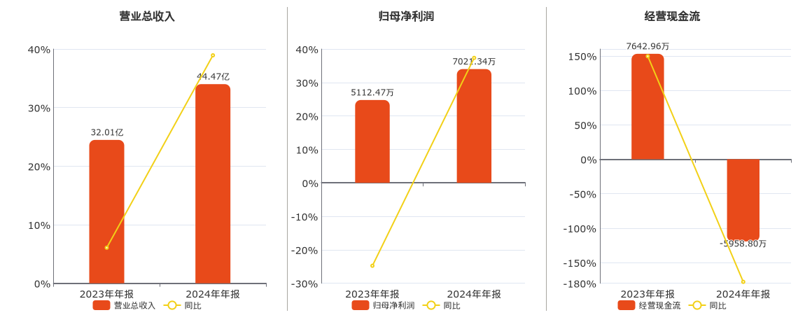 远程股份(002692.SZ)：2024年年报净利润为7021.34万元、同比较去年同期上涨37.34%