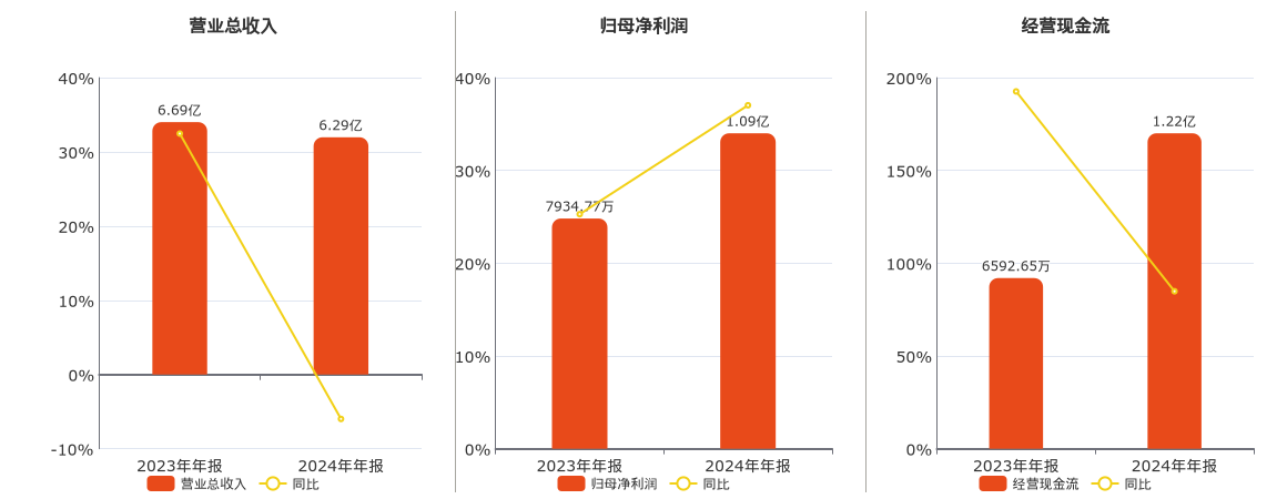 万通液压(830839.BJ)：2024年年报净利润为1.09亿元