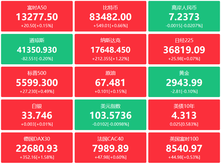 A股头条：国常会讨论通过《国务院2025年重点工作分工方案》，工信部部署加快6G研发进程；美国CPI缓和通胀担忧