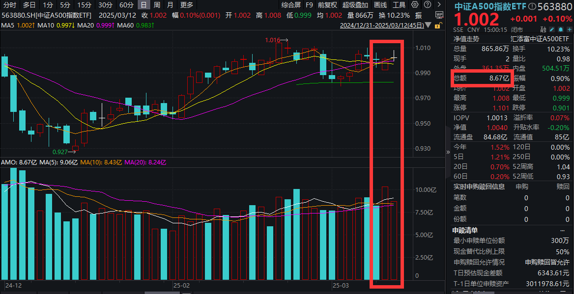中字头崛起，高低切轮转？机构分析！中证A500指数ETF(563880)喜提两连阳，全球资管巨头：新经济与传统经济这样看！