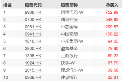南向资金单日净买额再超200亿港元，港股科技50ETF（159750）跳空高开
