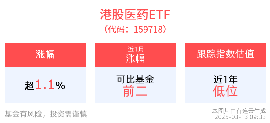 医药板块走强，港股医药ETF(159718)高开涨超1%，医疗创新ETF(516820)近5日合计“吸金”超3100万元