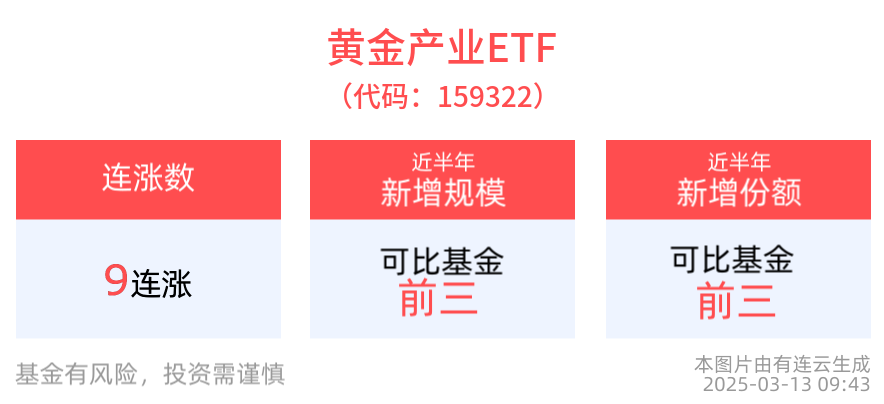 黄金或将迎来新一波上涨趋势，黄金产业ETF(159322)逆市翻红，有望实现9连涨！