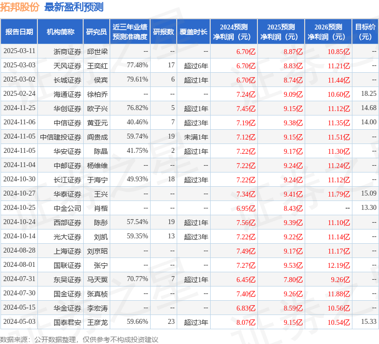 拓邦股份：有知名机构盘京投资参与的多家机构于3月11日调研我司