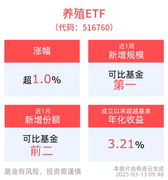 养殖ETF(516760)逆市涨超1%，近1周新增规模居可比基金首位，机构：猪价在淡季仍维持在盈利区间