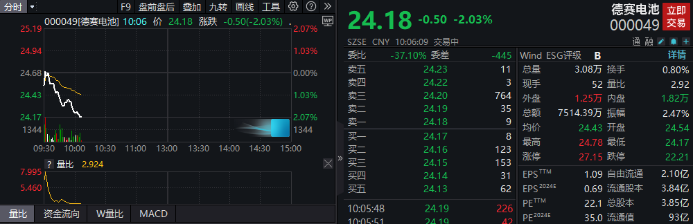 德赛电池跌超2%！员工上满8小时班被倒扣3天工资？公司紧急发文重申五大劳工政策