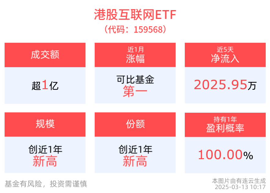 港股估值修复力度有望在进入2025年后进一步加速，港股互联网ETF(159568)成交额已破亿元