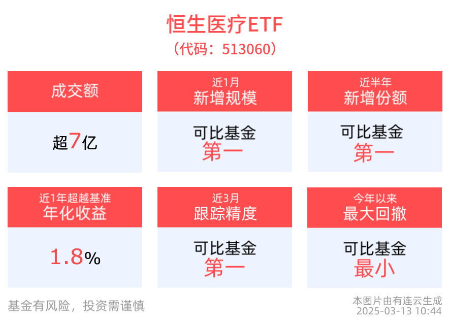 政策持续性支持医药产业创新发展，恒生医疗ETF(513060)近1月新增规模居可比基金首位