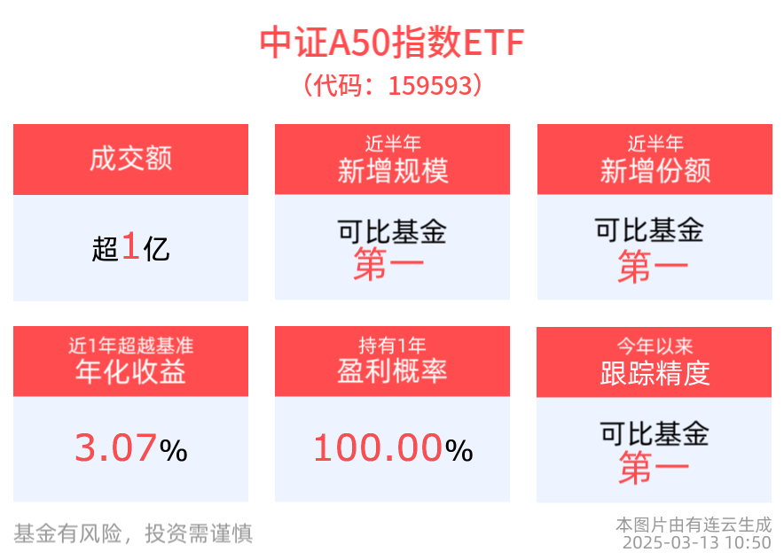 降准预期仍在，平安中证A50ETF(159593)盘中逆市上涨，近半年新增规模、份额均居同类第一，沪深300ETF平安(510390)备受关注
