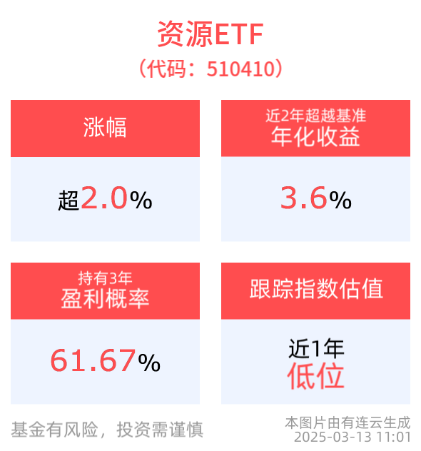 煤炭板块强势领涨，资源ETF(510410)涨超2%，新集能源涨超7%