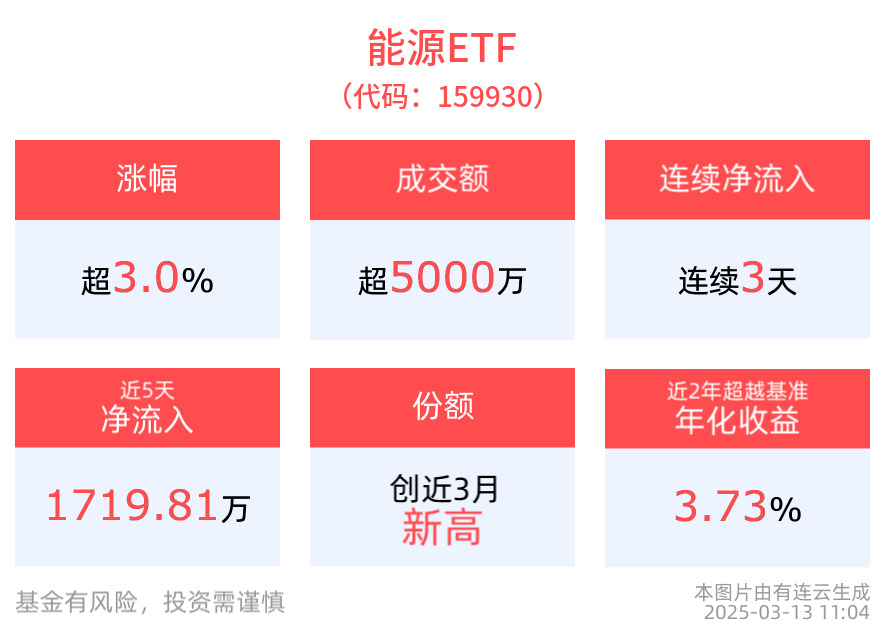 煤炭股飙升，美锦能源涨停，陕西煤业大涨超6%，能源ETF(159930)爆量大涨超3%！