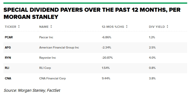 摩根士丹利：抛售中，这些派息股值得再次关注