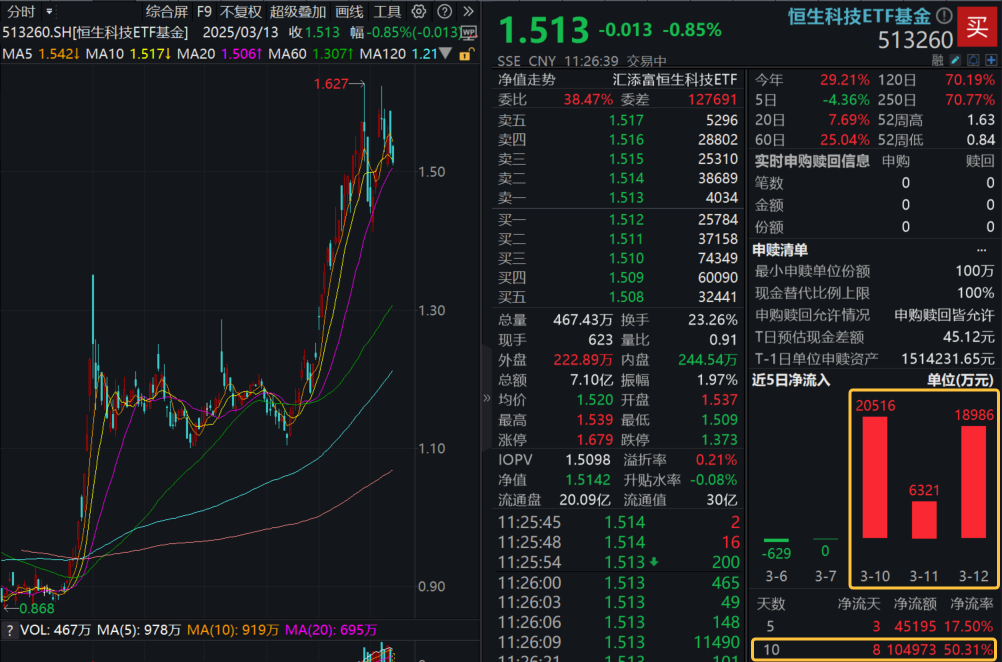 科技股回调，南向资金趁势涌入！恒生科技ETF基金(513260)规模突破30亿元！小米牵手京东，3年100亿！