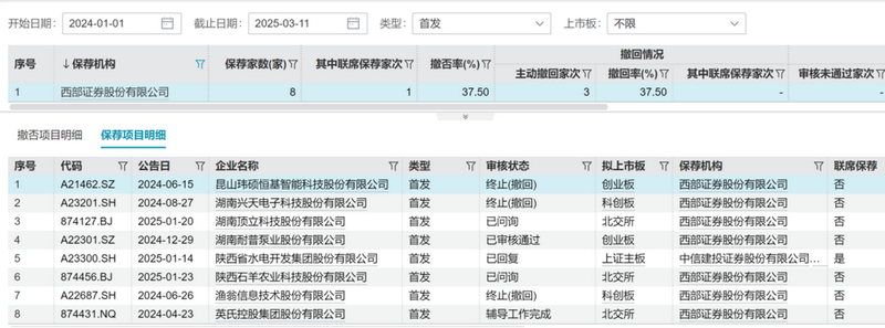 西部证券投行业务危机重重：高管出走频发，收入缩水，毛利率跌为负值