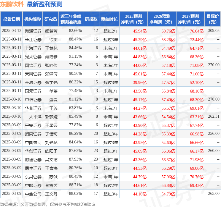 西南证券：给予东鹏饮料买入评级