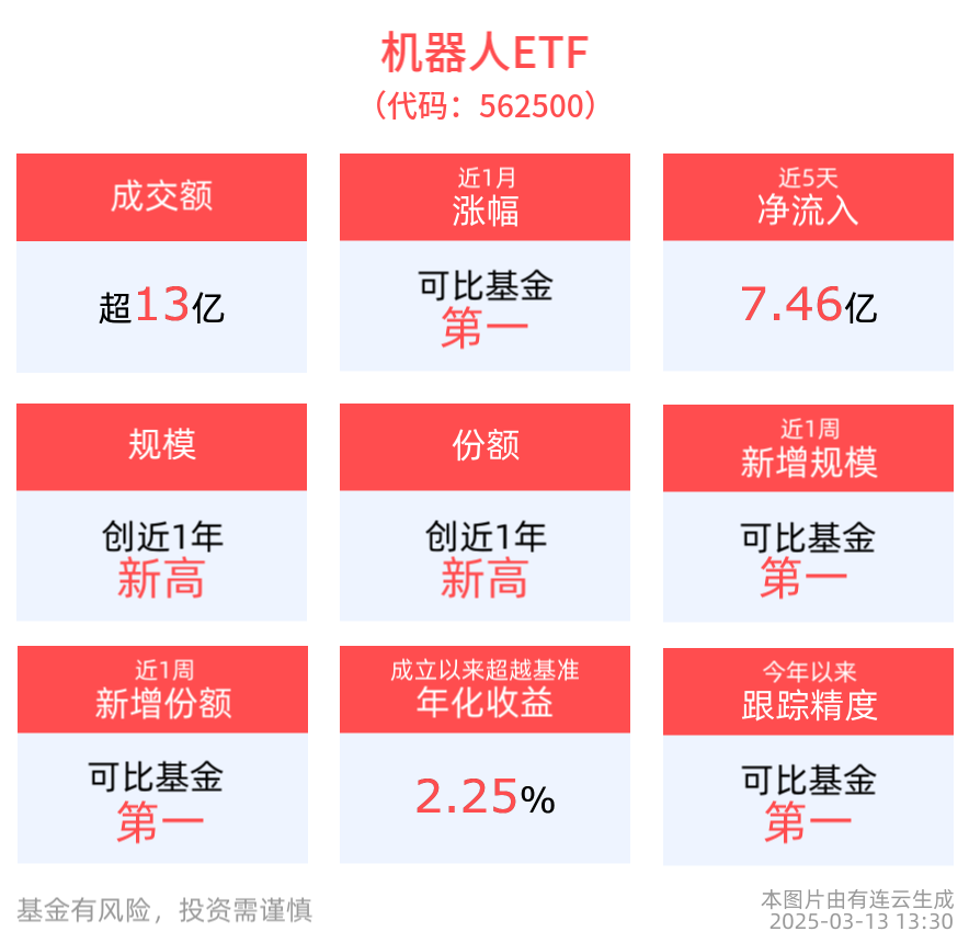 午后跌幅持续扩大，机器人ETF(562500)成交额超13亿元