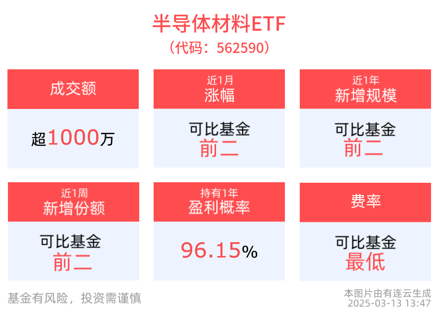 半导体行业并购重组加速，半导体材料ETF(562590)近1月涨幅排名可比基金头部
