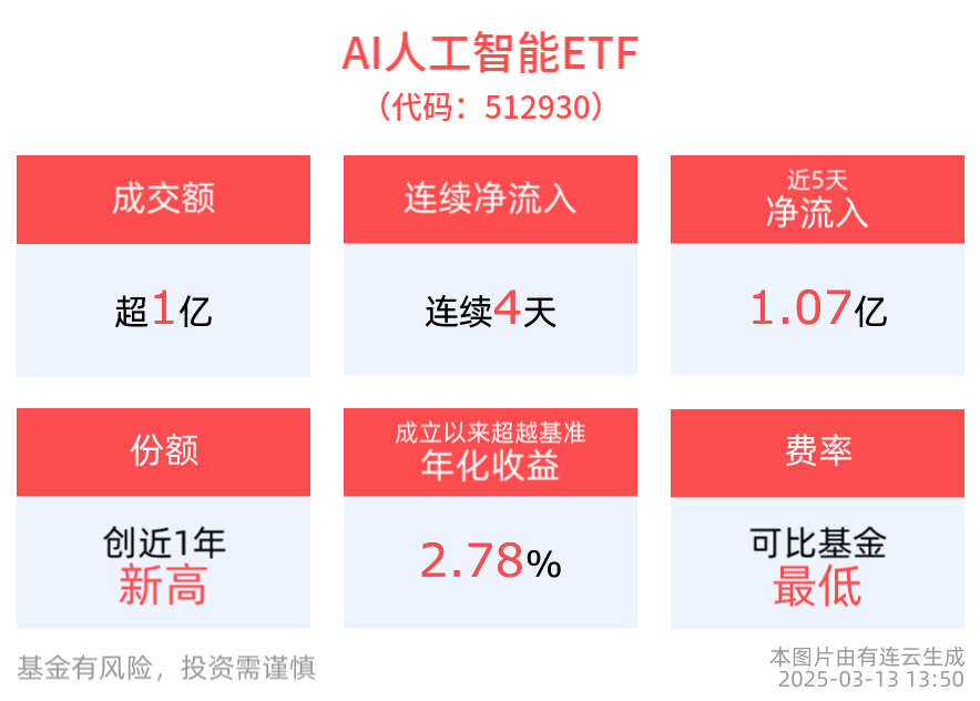 英伟达AI盛会GTC即将来袭，AI人工智能板块短期风险释放，AI人工智能ETF(512930)盘中持续溢价，回调配置机遇备受关注