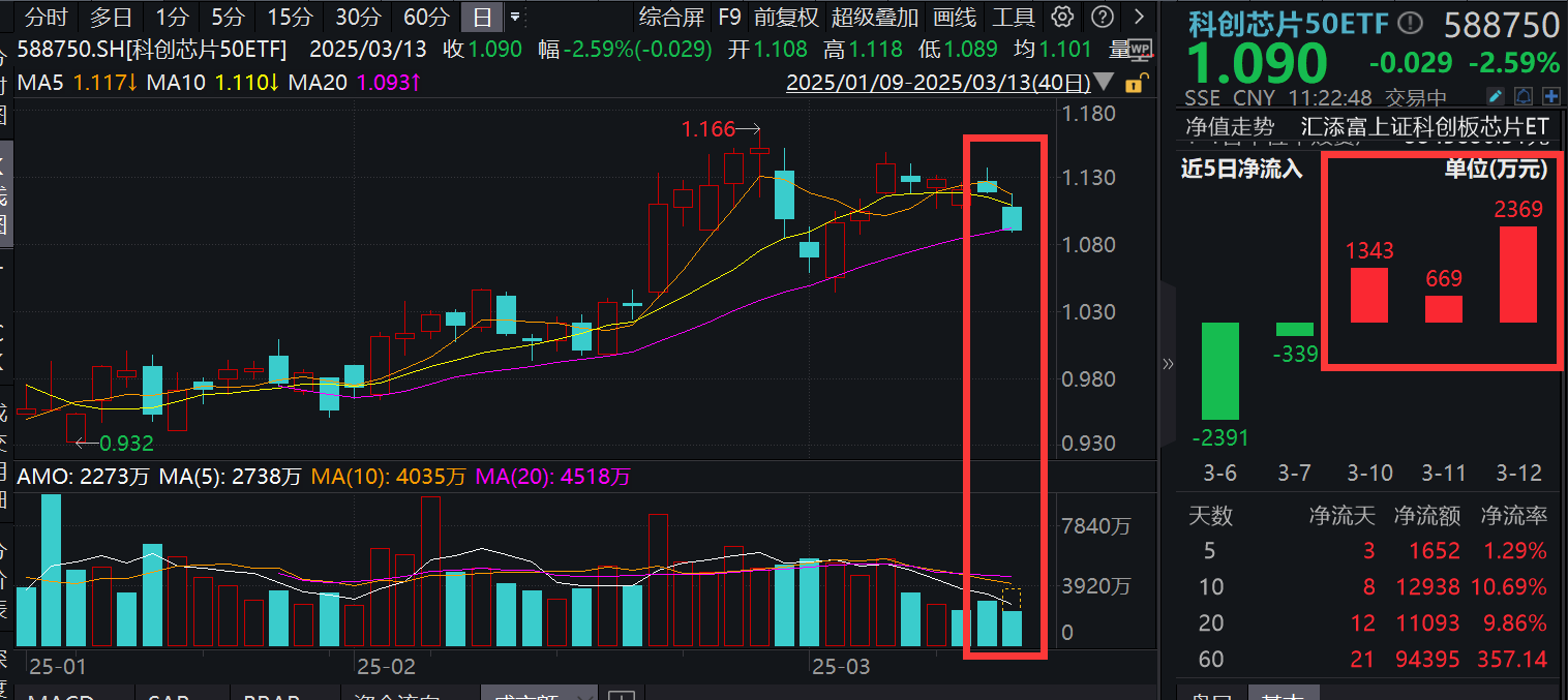寒武纪、中芯国际跌超3%，科创芯片50ETF(588750)跌超2%，溢价频现！存储芯片迎涨价热潮，产业链怎么看？