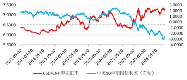中美增长动能强弱切换，人民币准备直线拉升吗？