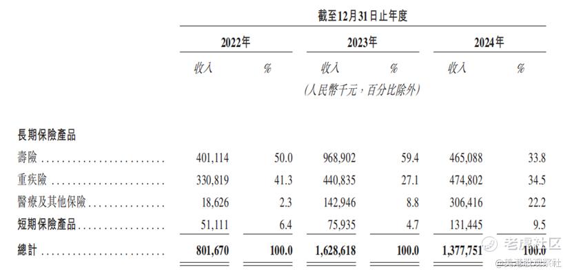 手回集团三交招股书：中国第二大线上长期人身险保险中介