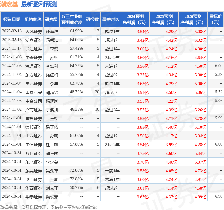 潮宏基：广发证券、同犇投资等多家机构于3月12日调研我司