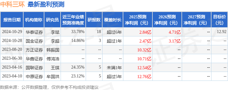 中科三环：有知名机构正圆投资参与的多家机构于3月13日调研我司