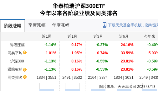 潍柴动力大跌2.63%！华泰柏瑞基金旗下1只基金持有