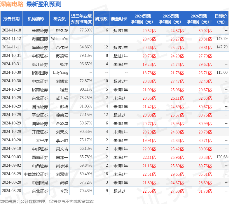 深南电路（002916）2024年年报简析：营收净利润同比双双增长，盈利能力上升