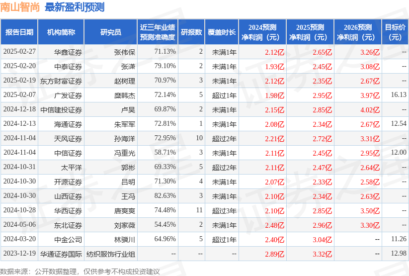 南山智尚（300918）2024年年报简析：增收不增利，公司应收账款体量较大