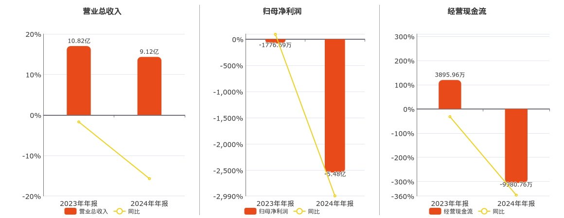 美利云(000815.SZ)：2024年年报净利润为-5.48亿元，同比亏损扩大